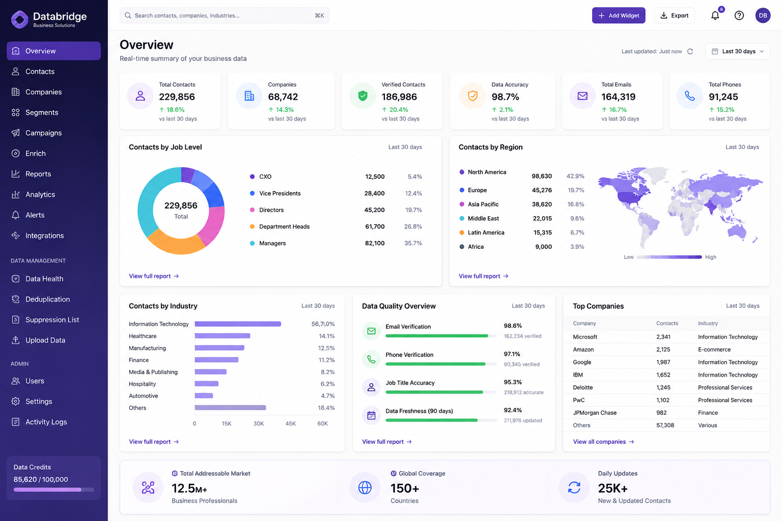 Databridge B2B data intelligence dashboard showing verified contacts, decision-maker coverage, industry mix and global reach